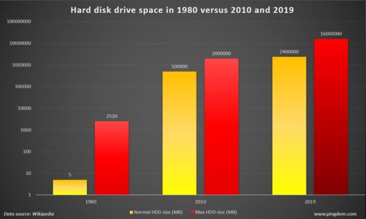 data recovery hard disk and timeline 2010 to 2019
